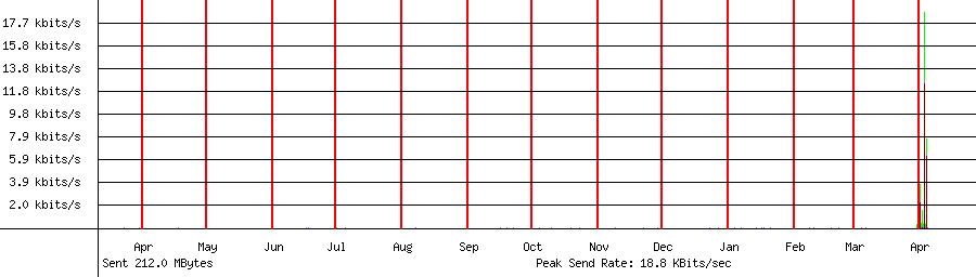 Sent traffic graph for 192.168.1.229