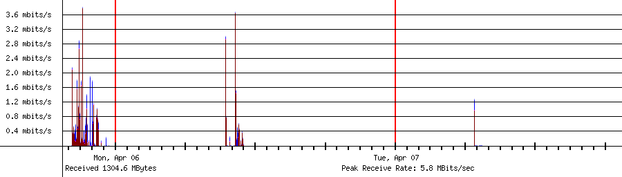 Sent traffic for 192.168.1.230