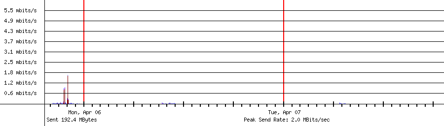 Sent traffic for 192.168.1.230