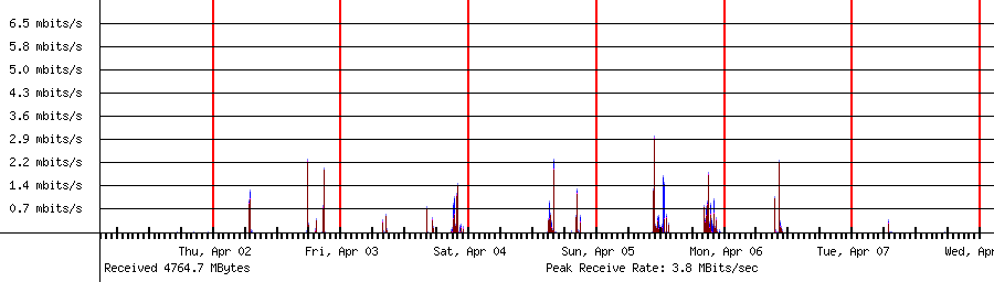 Sent traffic for 192.168.1.230