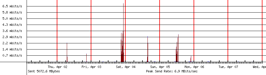 Sent traffic for 192.168.1.230