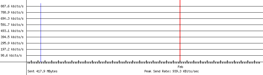 Sent traffic graph for 192.168.1.230