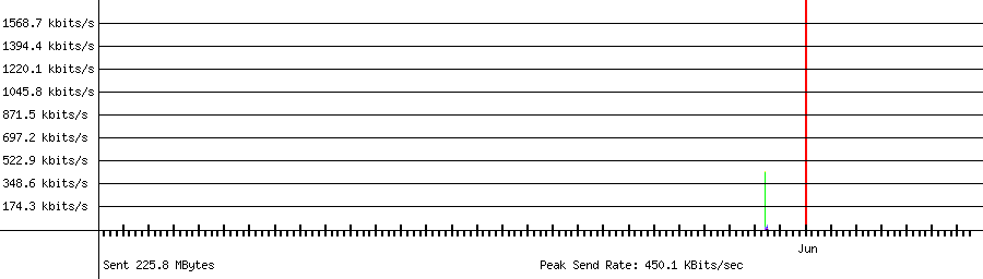 Sent traffic graph for 192.168.1.231