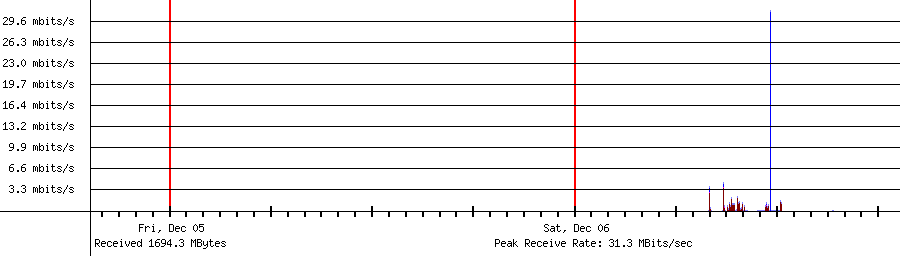Sent traffic for 192.168.1.232