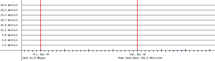 Sent traffic for 192.168.1.232