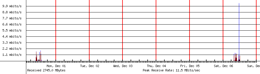 Sent traffic for 192.168.1.232