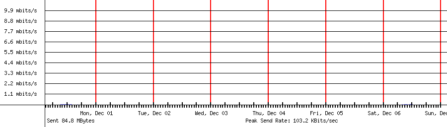 Sent traffic for 192.168.1.232