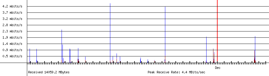 Sent traffic for 192.168.1.232