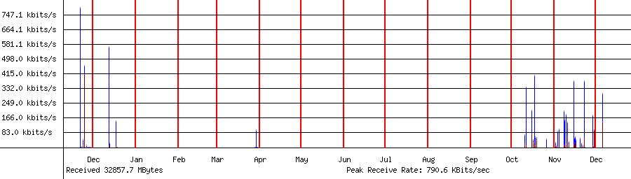 Received traffic for 192.168.1.232