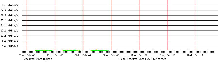 Sent traffic for 192.168.1.233