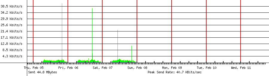 Sent traffic for 192.168.1.233