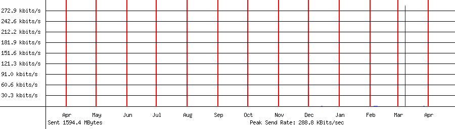 Sent traffic graph for 192.168.1.233
