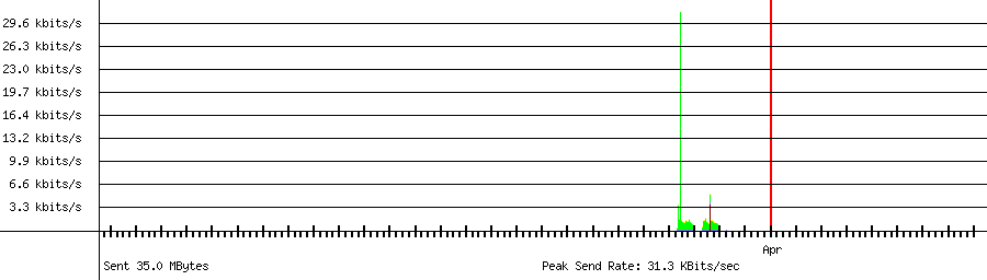 Sent traffic graph for 192.168.1.234