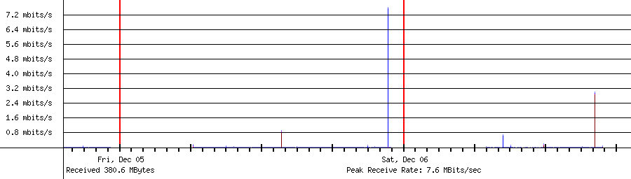 Sent traffic for 192.168.1.235