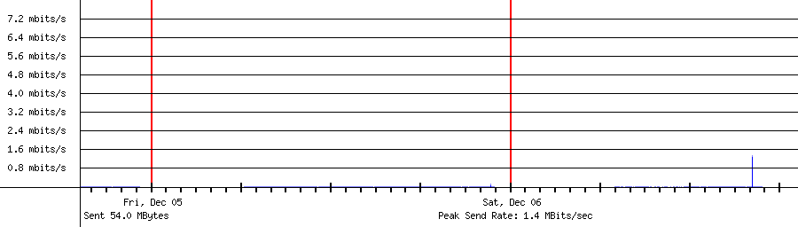 Sent traffic for 192.168.1.235