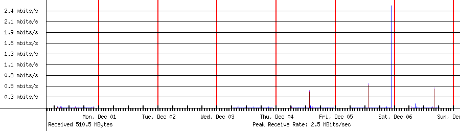 Sent traffic for 192.168.1.235