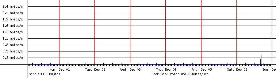 Sent traffic for 192.168.1.235