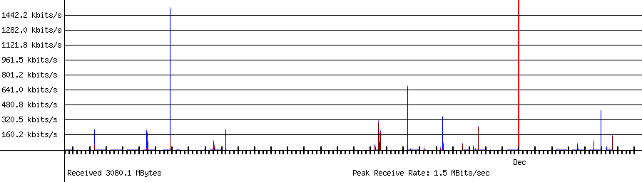 Sent traffic for 192.168.1.235