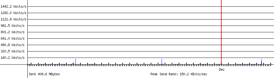 Sent traffic for 192.168.1.235