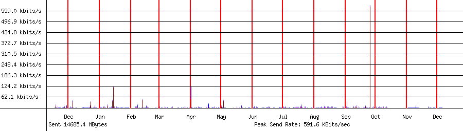 Sent traffic for 192.168.1.235