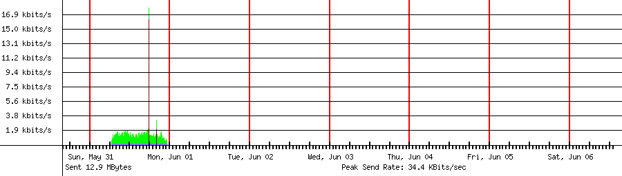 Sent traffic graph for 192.168.1.236