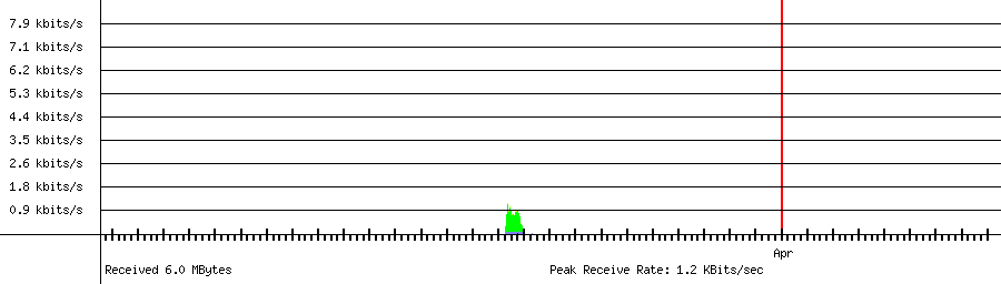 Received traffic for 192.168.1.236