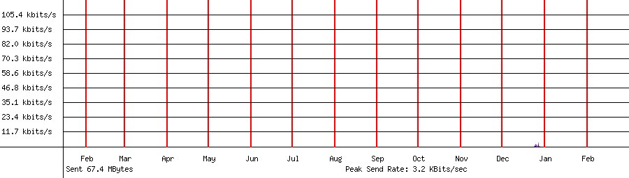 Sent traffic graph for 192.168.1.236