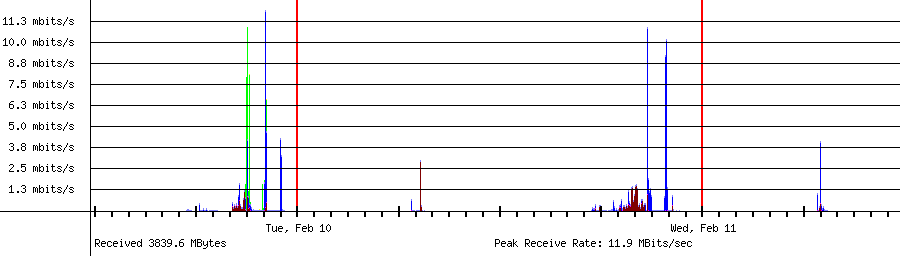 Sent traffic for 192.168.1.237