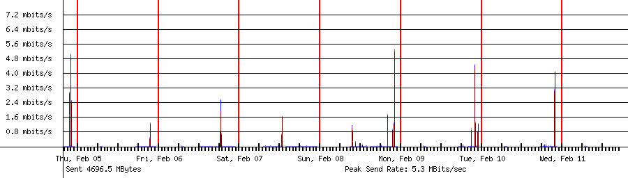 Sent traffic for 192.168.1.237