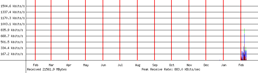 Sent traffic for 192.168.1.237
