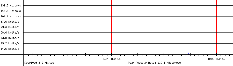 Sent traffic for 192.168.1.238