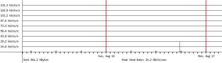 Sent traffic for 192.168.1.238