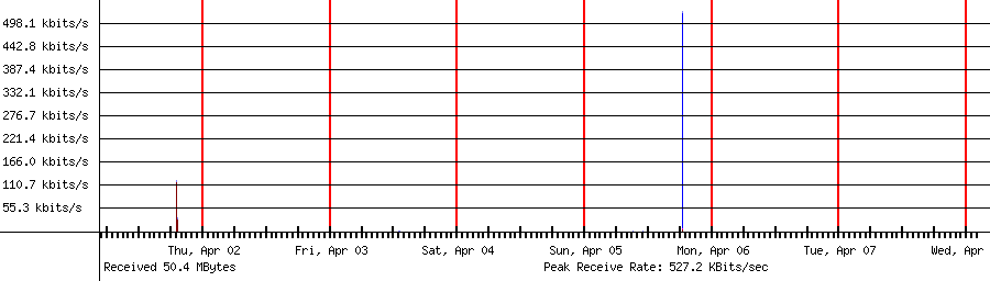 Received traffic for 192.168.1.238