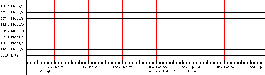 Sent traffic graph for 192.168.1.238