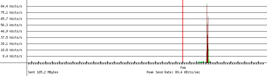 Sent traffic graph for 192.168.1.238