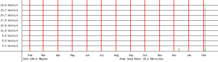 Sent traffic graph for 192.168.1.238