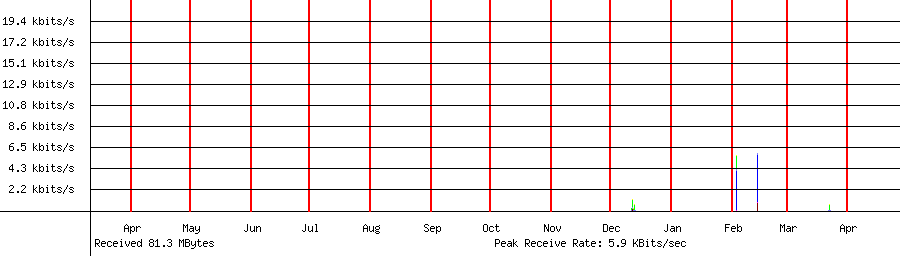 Received traffic for 192.168.1.239