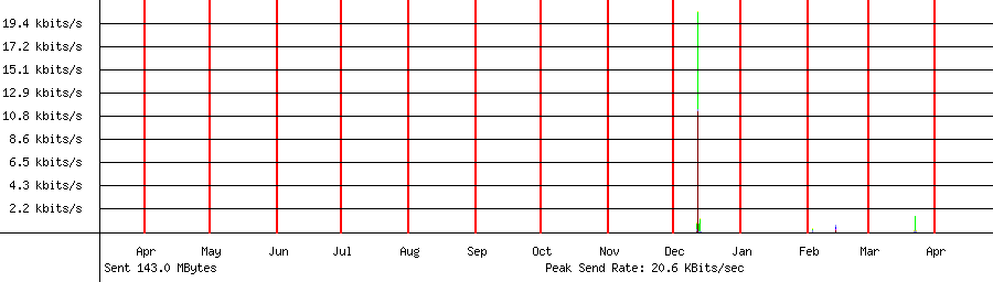 Sent traffic graph for 192.168.1.239