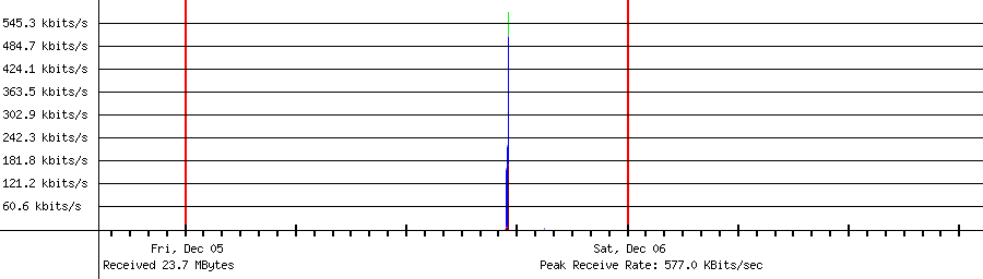 Sent traffic for 192.168.1.24