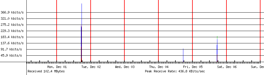 Sent traffic for 192.168.1.24