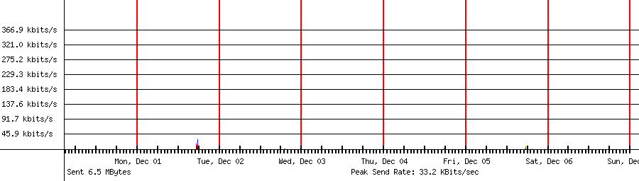 Sent traffic for 192.168.1.24