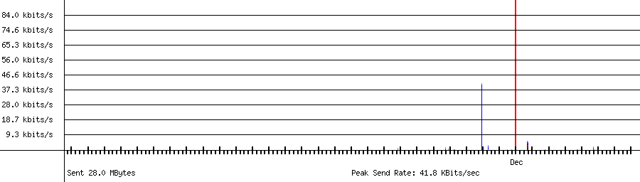Sent traffic graph for 192.168.1.24