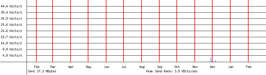 Sent traffic graph for 192.168.1.24