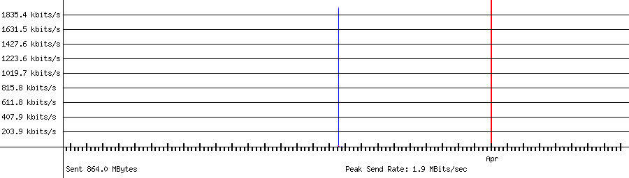 Sent traffic graph for 192.168.1.240