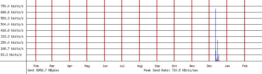 Sent traffic graph for 192.168.1.240