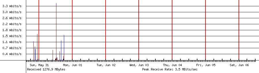Sent traffic for 192.168.1.241