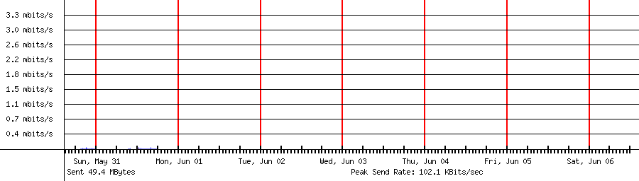Sent traffic for 192.168.1.241