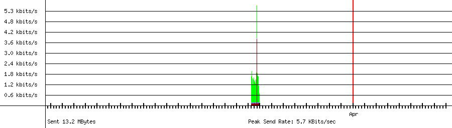 Sent traffic graph for 192.168.1.241