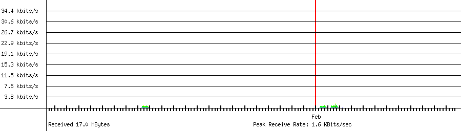 Received traffic for 192.168.1.242