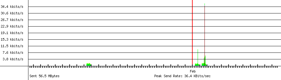Sent traffic graph for 192.168.1.242